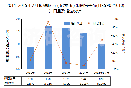 2011-2015年7月聚酰胺-6（尼龍-6）制的簾子布(HS59021010)進(jìn)口量及增速統(tǒng)計(jì)